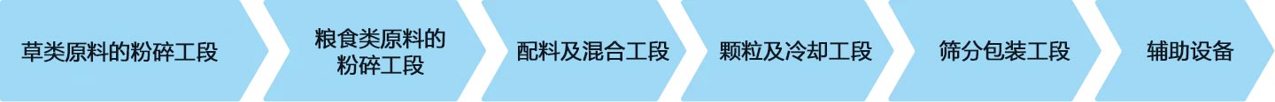 草配合饲料成套完美体育(中国)官方网站-让运动改变生活流程图